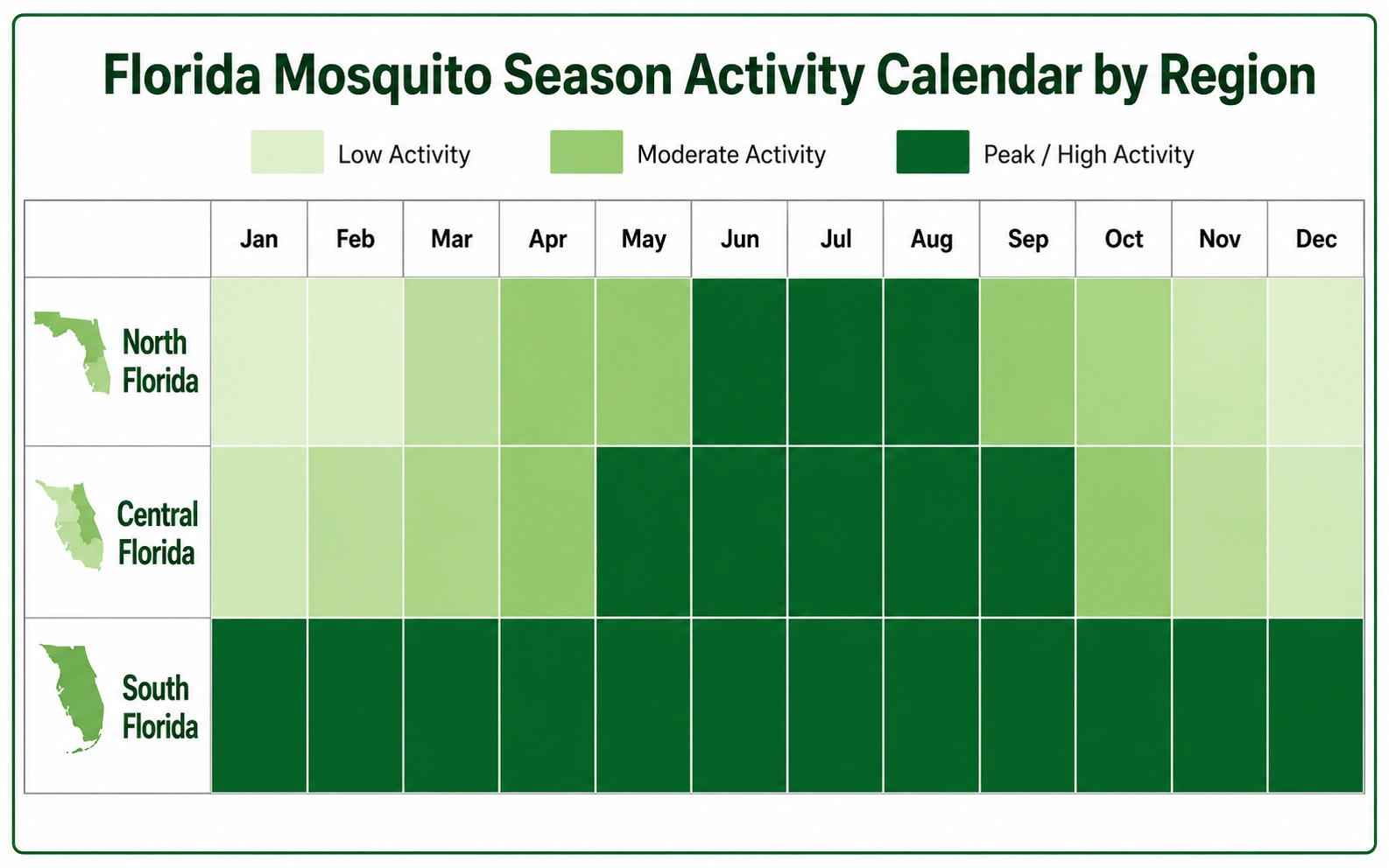 Florida mosquito season activity calendar by region — North, Central, and South Florida monthly activity levels