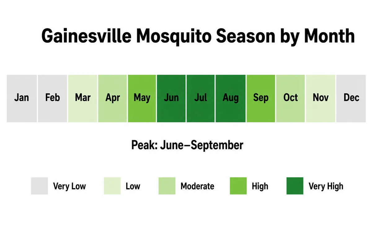 Gainesville mosquito activity by month, a calendar showing low winter activity and a June to September peak, in McCall brand colors.