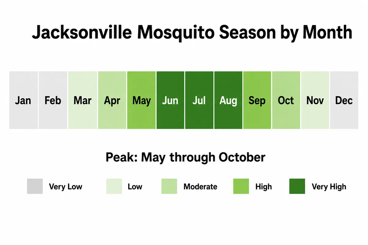 Jacksonville mosquito activity by month, a calendar showing low winter activity and a May to October peak, in McCall brand colors.