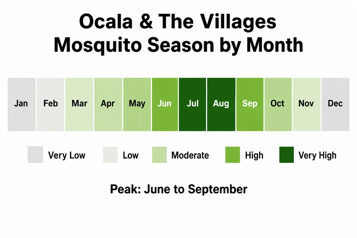 Ocala and The Villages mosquito activity by month, a calendar showing low winter activity and a June to September peak, in McCall brand colors.